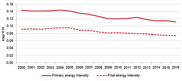 Figure 1. Evolution of primary and final energy intensity, 2000-16. Source: IDAE (2018, p. 2).