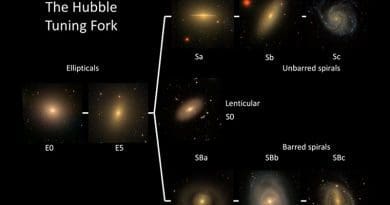 The Hubble Tuning Fork illustrated with images of nearby galaxies from the Sloan Digital Sky Survey (SDSS). Credit Karen Masters, Sloan Digital Sky Survey