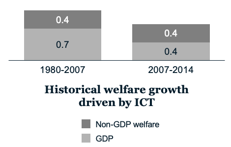 Annual average welfare growth per capita, EU28 and US, CAGR %. Source: McKinsey & Company