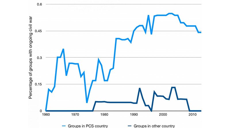 The graphic shows data covering the period from the year in which a country became independent -- until 2013. Up to end of the Cold War in 1989 the numbers are especially striking: 30 of the 32 major civil wars in Africa occurred in countries with a precolonial state -- despite the fact that countries without PCS groups accounted for only 39 percent of observations in the data set. In short, almost every major civil war in sub-Saharan Africa during the Cold War era occurred in a country with a PCS, or precolonial state, group. Credit Jack Paine and Stephen Dow/University of Rochester