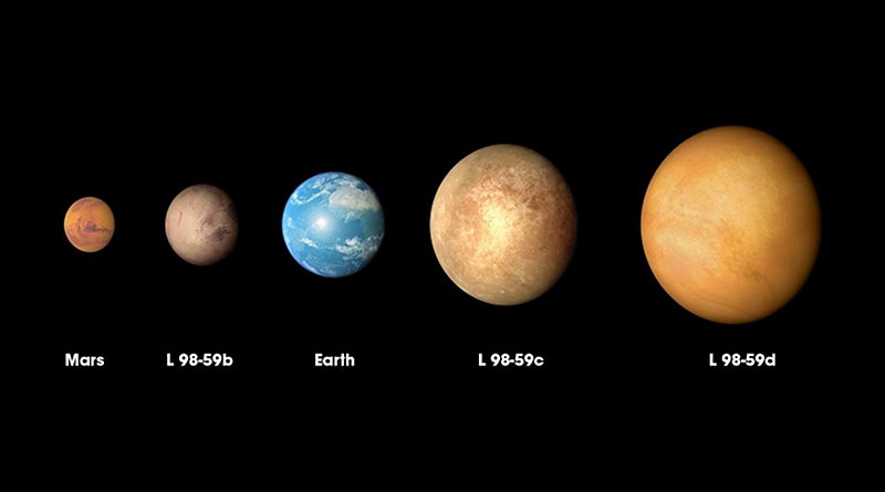 The three planets discovered in the L98-59 system by NASA's Transiting Exoplanet Survey Satellite (TESS) are compared to Mars and Earth in order of increasing size in this illustration. Credit NASA's Goddard Space Flight Center