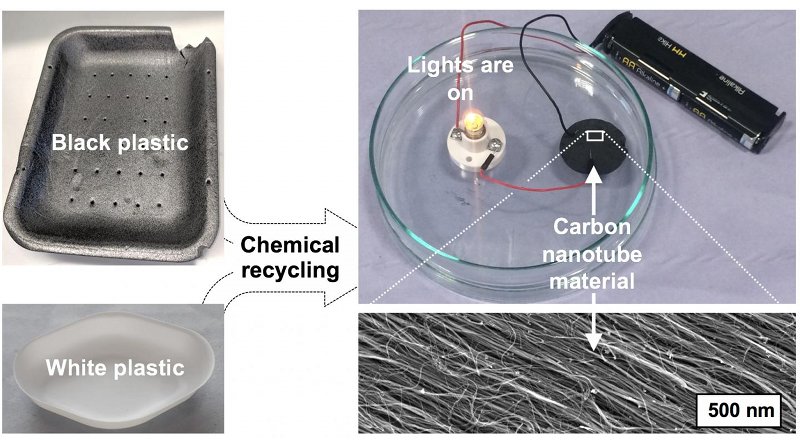 The process by which plastics are converted to carbon nanotube material. Credit Dr Alvin Orbaek White