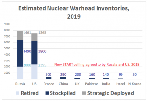 Accountability: The world has almost 14,000 nuclear weapons, and 90 percent belong to Russia and the United States (Source: Arms Control Association); Hans M. Kristensen and Matt Korda; US State Department; and Stockholm International Peace Research Institute)