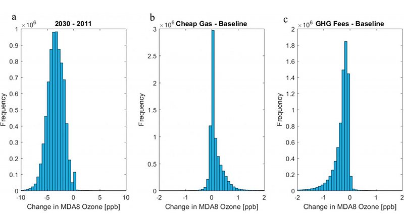 (a) Changes in MDA8 ozone from "2011 baseline" to "2030 baseline" for all summer hours and grid cells in the 4 km domain. (b) Changes in MDA8 ozone from the 2030 baseline scenario to the "cheap gas" scenario. (c) Changes in hourly ozone from the 2030 baseline scenario to the "GHG fees scenario." Credit Drexel University
