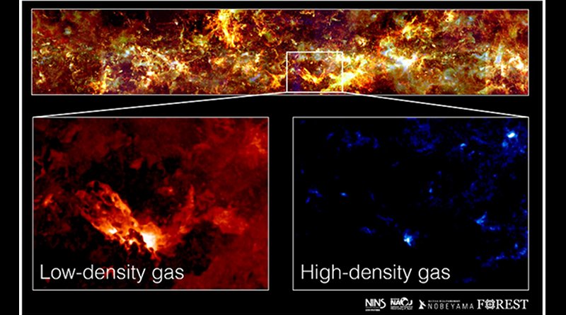 The high-density gas (right) is detected only in small parts of the low-density gas (left). Credit NAOJ