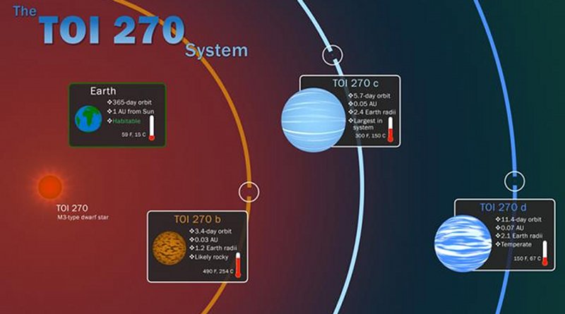NASA's Transiting Exoplanet Survey Satellite, or TESS, has discovered three new worlds that are among the smallest, nearest exoplanets known to date. The planets orbit a star just 73 light years away and include a small, rocky super-Earth and two sub-Neptunes -- planets about half the size of our own icy giant. Credit NASA's Goddard Space Flight Center/Scott Wiessinger