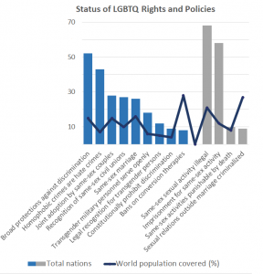 Inconsistent: Policies for the LGBTQ community vary among and within nations – for example, some states in Australia and the US ban conversion therapy and others allow it (Source: State-Sponsored Homophobia Report 2019, ILGA, and UN Population Division)