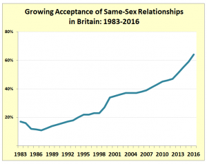 Acceptance: Increasing numbers of British respond “not wrong at all” when asked about same-sex relationships (Source: BBC)