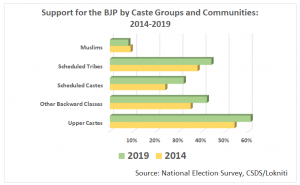 Not an aberration: BJP expanded its base considerably for the 2019 election, particularly among non-elites, and only lost 1 percent support among Muslims (CSDS Lokniti Survey Data)