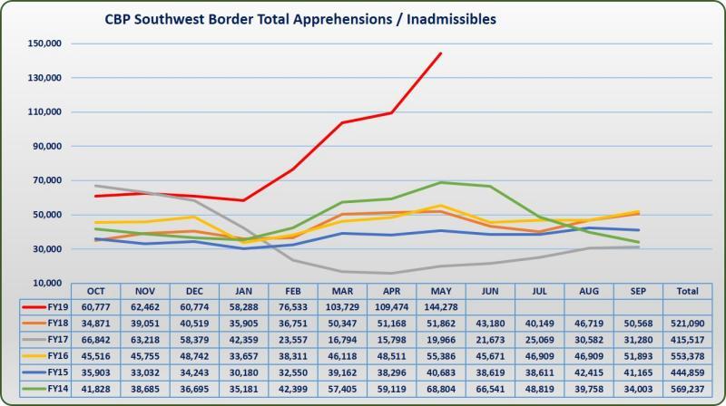 Manufactured crisis? Tough policies have not reduced the number of border crossings and apprehensions (Source: US Customs and Border Protection