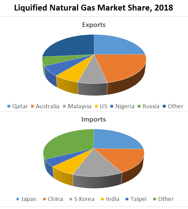 Energy exchanges: The Asia Pacific region represents about half of all demand, and the United States and Australia represent more than 70 percent of new supply (Source: IHS Markit and IGU)