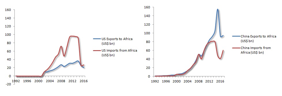 Figure 1. US and Chinese Trade with Africa, 1992-2017> Sources: Data UN Comtrade; Chinese Customs