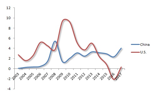 Figure 2. US and Chinese FDI into Africa, 2003-2017. Sources: Data from UNCTAD, BEA