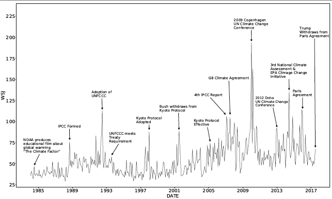 Source: Engle et al. (2019) using data from the Wall Street Journal.