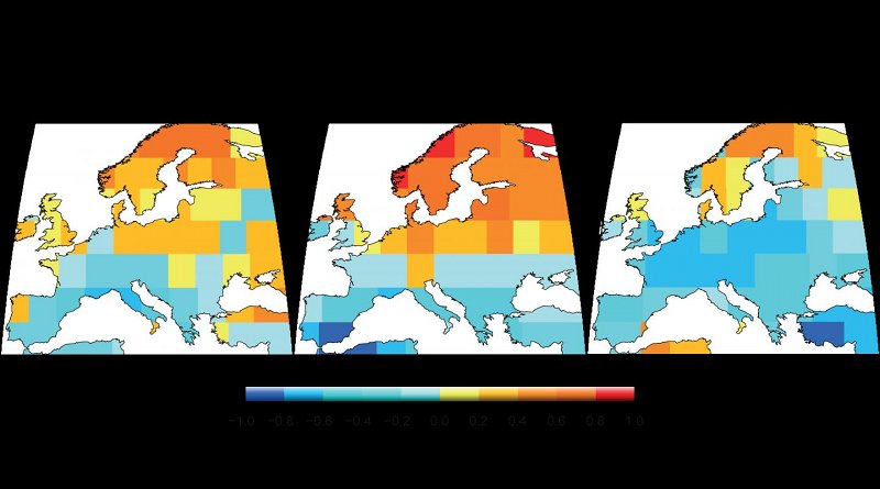 These are maps showing decadal correlation during the 20th century between instrumental measurements of temperature and precipitation (left), tree-ring reconstructed temperature and drought (middle), and model-simulated temperature and precipitation (right) for the summer season. The stronger the red colour, the more positive (warm = wet) is the correlations. The stronger the blue colour, the more negative (warm = dry) is the correlations. Credit Fredrik Charpentier Ljungqvist