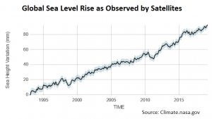 Steady rise: The rate of change in sea level rise since 1993 is 3.3 millimeters per year – caused by melting ice sheets and glaciers as well as seawater’s expansion as it warms (Source: NASA Goddard Space Flight Center) 