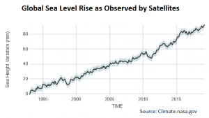 Steady rise: The rate of change in sea level rise since 1993 is 3.3 millimeters per year – caused by melting ice sheets and glaciers as well as seawater’s expansion as it warms (Source: NASA Goddard Space Flight Center)