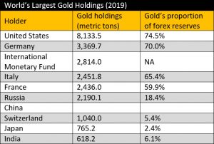 Global Gold Holdings (World Gold Council)