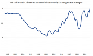 Strong dollar: Despite complaints from the United States, the Chinese have kept their currency within the 6.0 to 7.0 range against the US dollar, and tariffs have added new pressure (Source: fxtop.com)