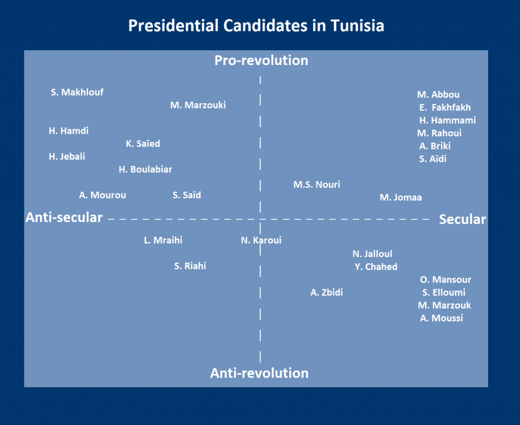 Crowded field: Tunisia's 26 presidential candidates can be generally divided into two camps, pro- and anti-revolution, with progressives and liberals on either side