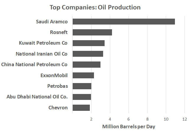 Crown jewel: Other energy companies are dwarfed by Saudi Aramco (Source: Offshore Technology)