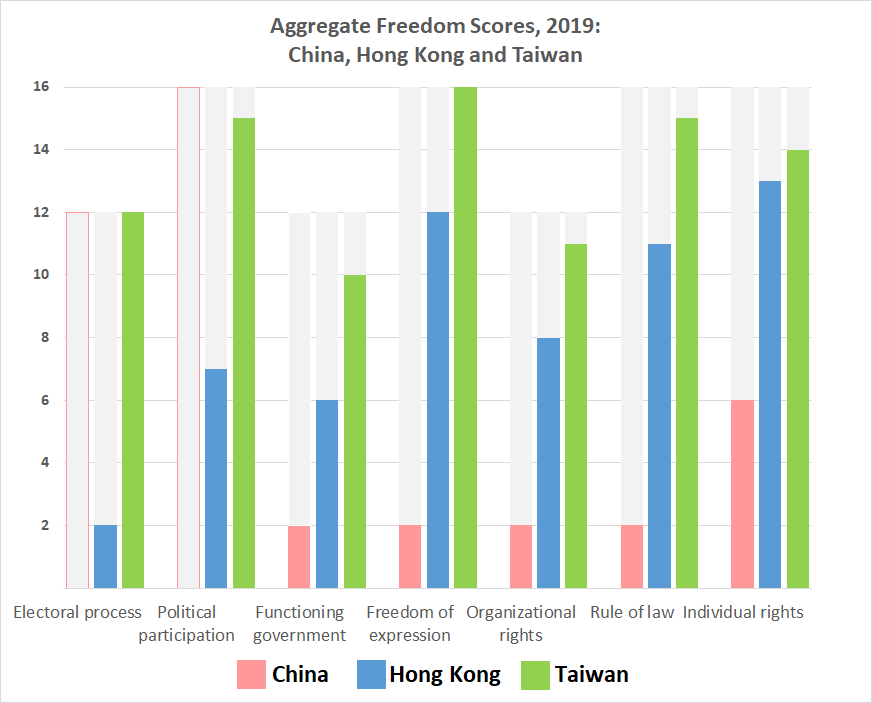 Layers of freedom: Freedom House assesses nations for democracy and scores China at 11; Hong Kong at 59 and Taiwan at 93 (Source: FreedomHouse.org Map 2019) 