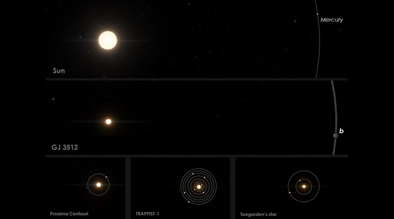 Comparison of GJ 3512 to the Solar System and other nearby red-dwarf planetary systems. Planets around a solar-mass stars can grow until they start accreting gas and become giant planets such as Jupiter, in a few millions of years. But we thought that small stars such as Proxima, TRAPPIST-1, Teegardern's star and GJ 3512, could not form Jupiter mass planets. Credit Guillem Anglada-Escude -- IEEC, using SpaceEngine.org