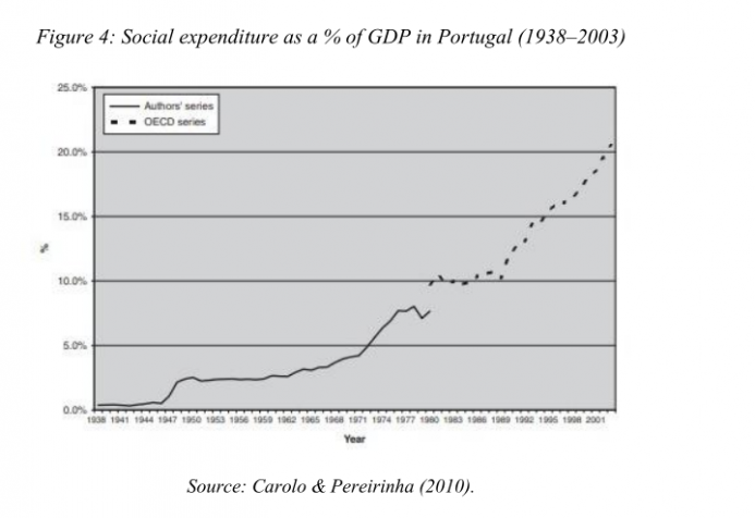 Figure: Social expenditure as a % of GDP in Portugal