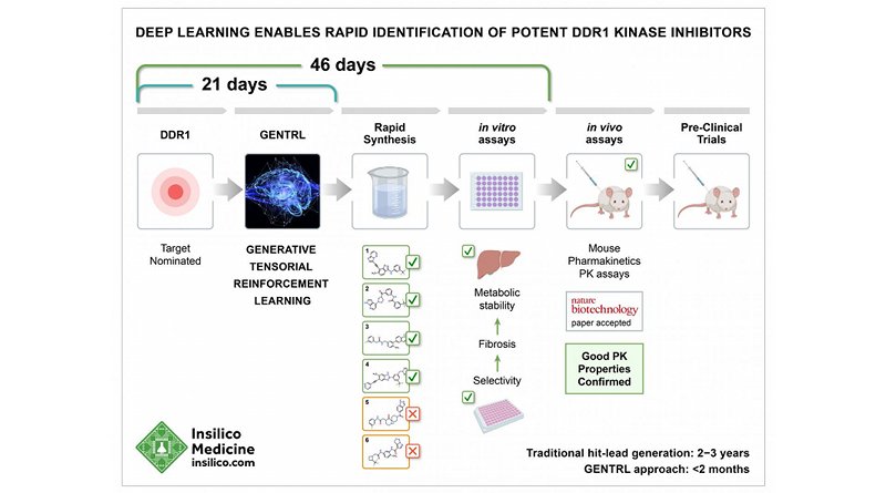 Deep Learning enables rapid identification of potent DDR1 Kinase Inhibitors. Credit Insilico Medicine