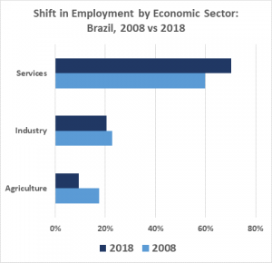 Source of jobs: Industry and services produce more jobs than agriculture for Brazil (Source: Statista)