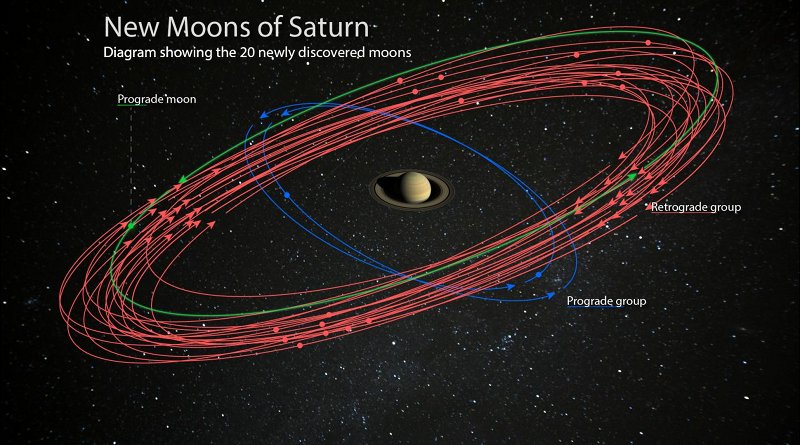 This is an artist's conception of the 20 newly discovered moons orbiting Saturn. These discoveries bring the planet's total moon count to 82, surpassing Jupiter for the most in our Solar System. Studying these moons can reveal information about their formation and about the conditions around Saturn at the time. Credit Illustration is courtesy of the Carnegie Institution for Science. (Saturn image is courtesy of NASA/JPL-Caltech/Space Science Institute. Starry background courtesy of Paolo Sartorio/Shutterstock.)