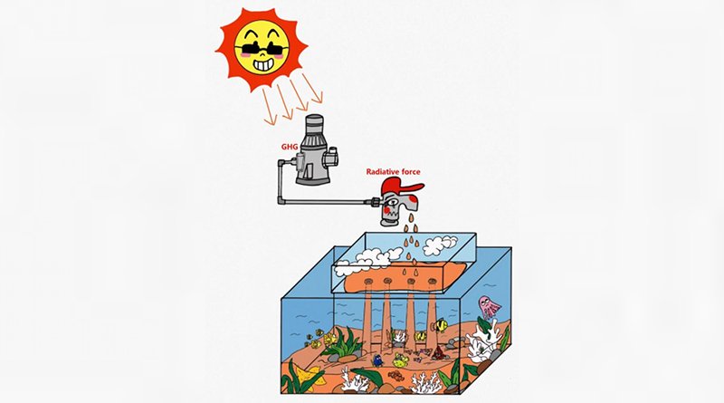 The greenhouse (GHG) effect caused by CO2 and other GHG gases acts as a "pump", feeding more and more energy into the Earth system. Most of this energy is ultimately stored in the ocean, and the warming rate of the atmosphere is affected by the air-sea energy transport. Credit Jing Xu