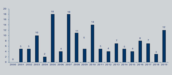 Fatalities in Visakhapatnam District (Andhra Pradesh): 2000*-2019**
Source: SATP, *Data since March 6, 2000; **Data till September 29, 2019