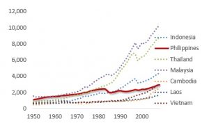 <!-- wp:paragraph --><p><strong>Figure 1 ASEAN and Philippine Per Capita Incomes (excl. Singapore), 1950-2008*</strong></p>
<!-- /wp:paragraph --> <!-- wp:paragraph -->
<p><em>Source: Maddison Database; Difference Group</em></p>
<!-- /wp:paragraph -->
