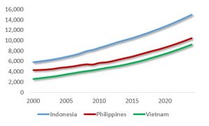 Figure 2: Indonesia, Philippines and Vietnam: GDP Per Capita 2000-2024. Source: IMF; Difference Group
