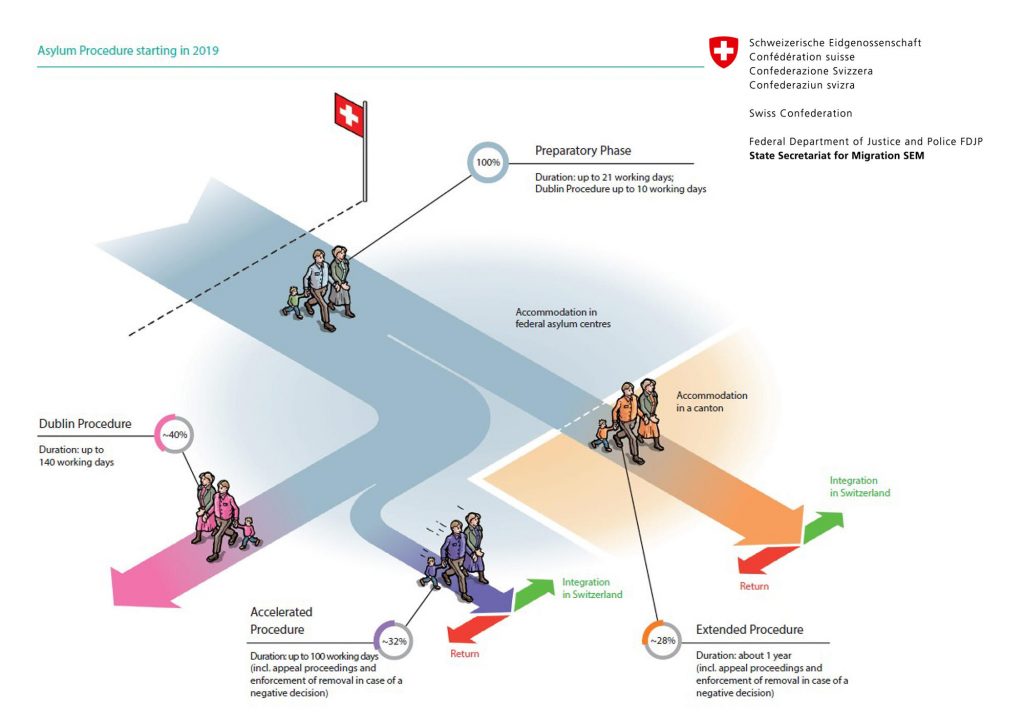 The graphic is a schematic representation the asylum procedure in Switzerland.(State Secretariat for Migration (SEM))