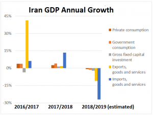 Barriers to trust: Iran’s real economic growth has declined since the US reimposed sanctions (Source: World Bank)
