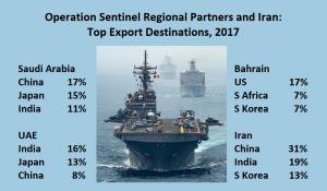 Support: Major importers of Middle East oil have declined to join Operation Sentinel to patrol the Persian Gulf (Source: Data, Observatory of Economic Complexity; photo of USS Boxer in the Strait of Hormuz, US Navy)