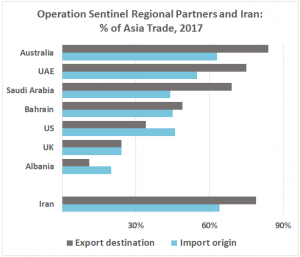 Guarding trade: Members of Operation Sentinel, protecting the Persian Gulf, have varying levels of Asian trade (Source: Observatory of Economic Complexity)