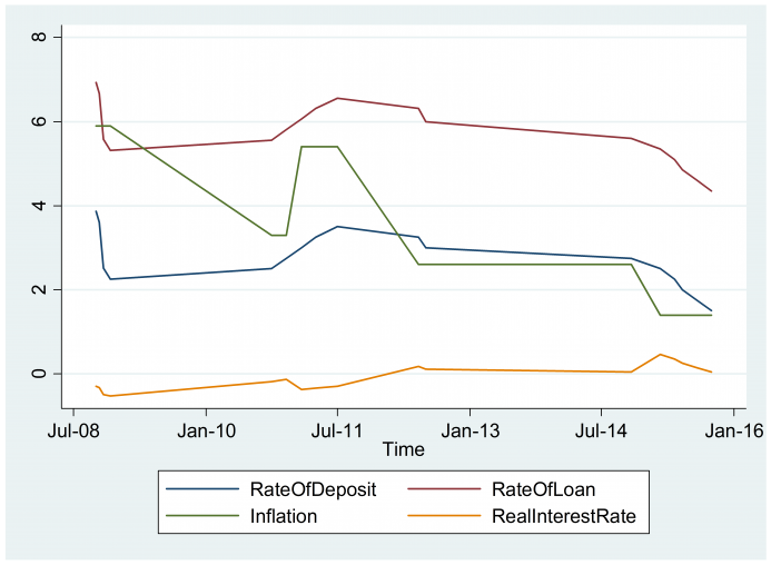 Figure 2: Interest rates and inflation rate in China from 2008 to 2015 (%)3