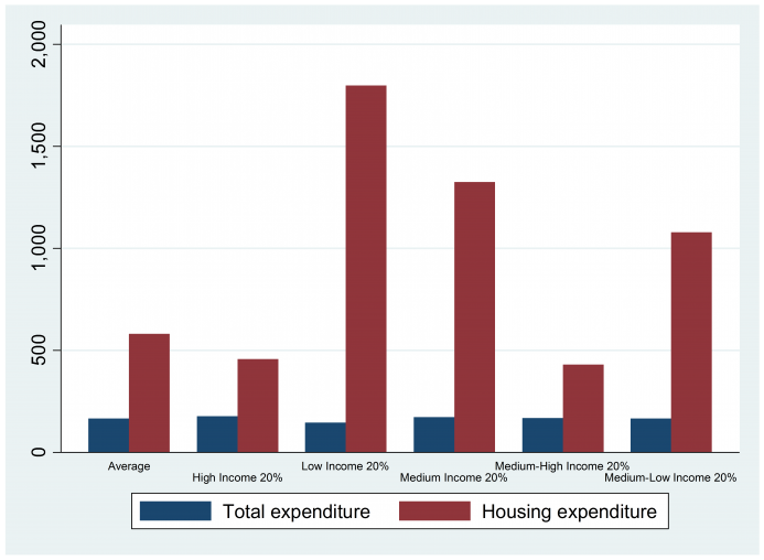 Figure 5: Growth of housing expenditure and total expenditure in Beijing from 2008 to 2016 (%) (Calculated following NBS , 2018a )7