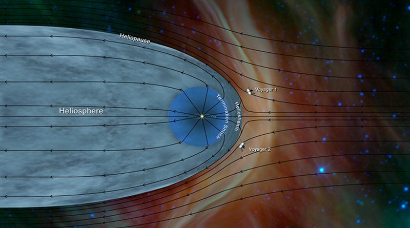 Iowa physicists have confirmed the spacecraft Voyager 2 has entered interstellar space, in effect leaving the solar system. Data from Voyager 2 has helped further characterize the structure of the heliosphere, structure of the heliosphere -- the wind sock-shaped region created by the sun's wind as it extends to the boundary of the solar system. CREDIT NASA JPL