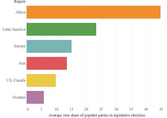 Source: Global populism dataset, University of Cambridge/LSE/RMIT/University of Melbourne.