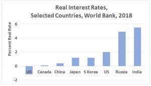 Hitting pocketbooks: A real interest rate is the lending interest rate adjusted for inflation as measured by the GDP deflator (Source: World Bank)