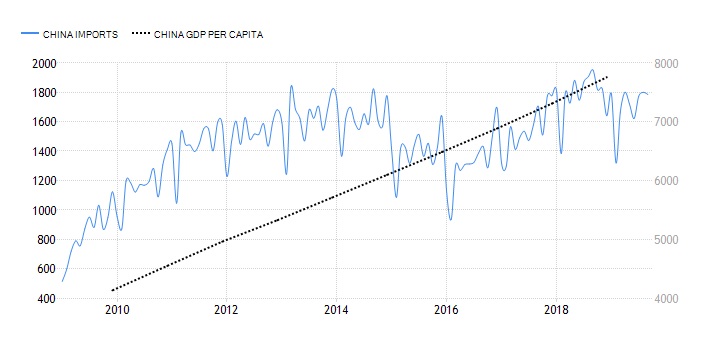 Figure Chinese Imports and GDP Per Capita, 2000-2019