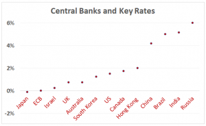 Downward pressure: Central banks set rates at which banks can borrow money - and hope lower rates will stimulate economic growth (Source: CountryEconomy.com)
