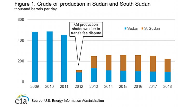 Crude oil production in Sudan and South Sudan. Credit: EIA