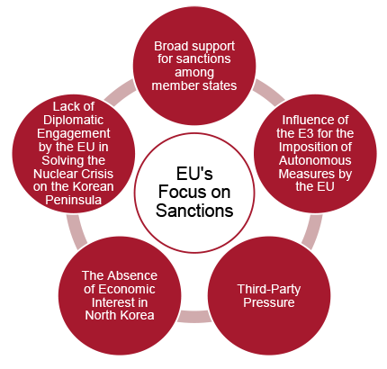 Figure 1. Explanatory factors of the EU’s focus on sanctions against North Korea