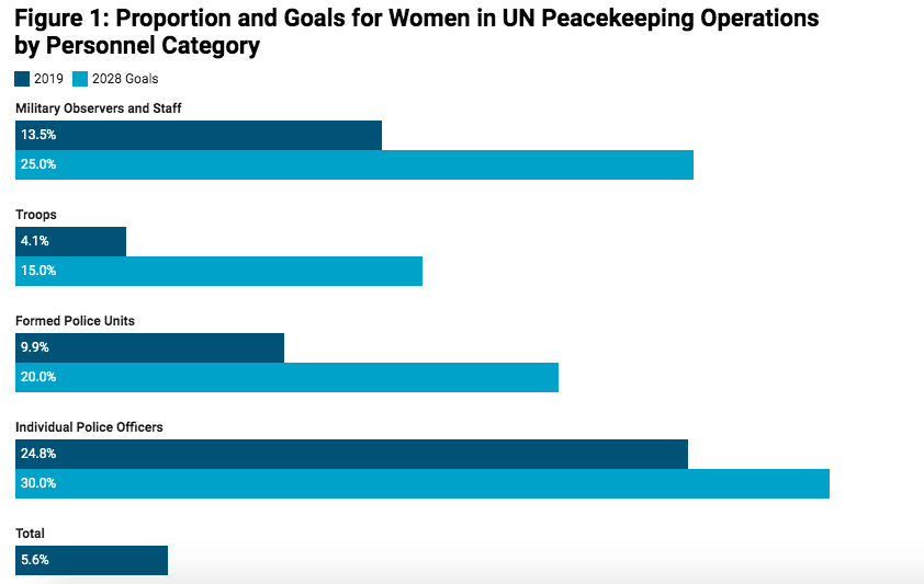 Note: Only field personnel are included. Source: Uniformed Gender Parity Strategy (2018); SIPRI's Multilateral Peace Operations Database.