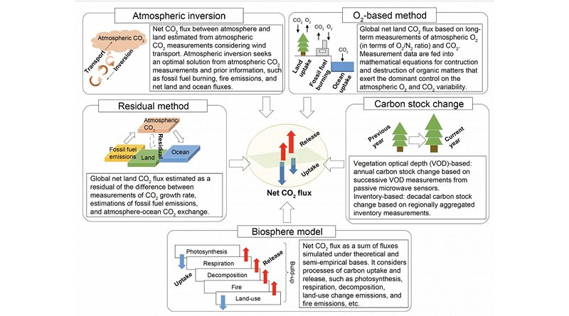 These are methods of terrestrial net CO2 flux estimation. CREDIT Masayuki Kondo